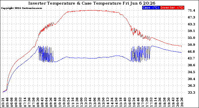 Solar PV/Inverter Performance Inverter Operating Temperature