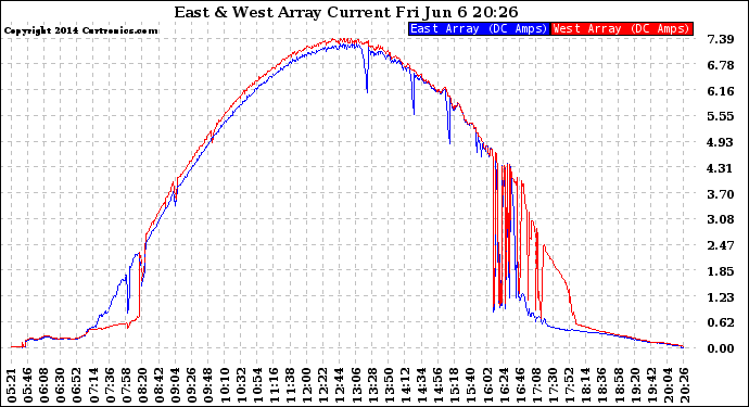 Solar PV/Inverter Performance Photovoltaic Panel Current Output