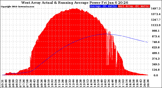 Solar PV/Inverter Performance West Array Actual & Running Average Power Output