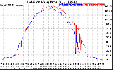 Solar PV/Inverter Performance Photovoltaic Panel Power Output