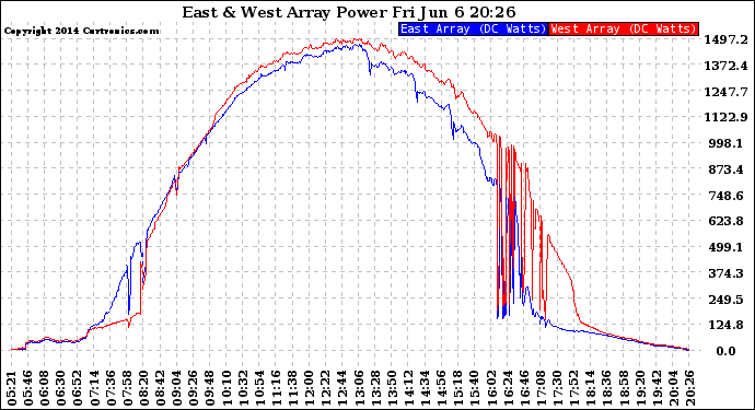 Solar PV/Inverter Performance Photovoltaic Panel Power Output