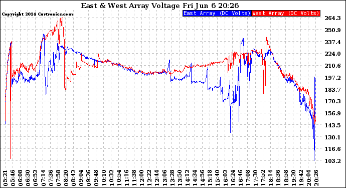 Solar PV/Inverter Performance Photovoltaic Panel Voltage Output