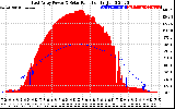 Solar PV/Inverter Performance East Array Power Output & Solar Radiation
