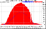 Solar PV/Inverter Performance East Array Power Output & Effective Solar Radiation