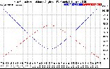 Solar PV/Inverter Performance Sun Altitude Angle & Sun Incidence Angle on PV Panels