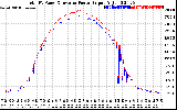 Solar PV/Inverter Performance PV Panel Power Output & Inverter Power Output