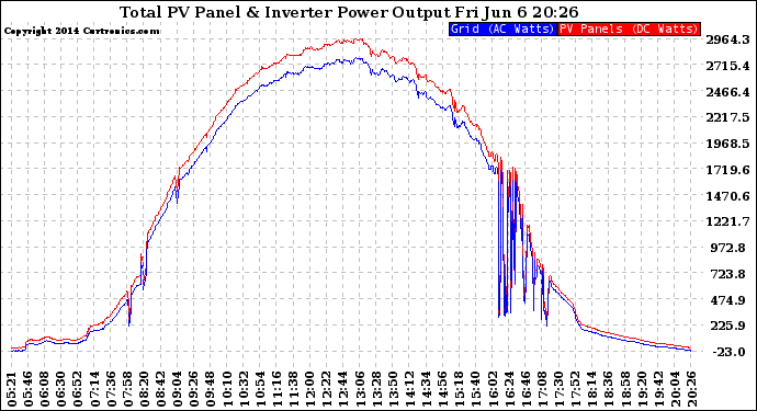Solar PV/Inverter Performance PV Panel Power Output & Inverter Power Output