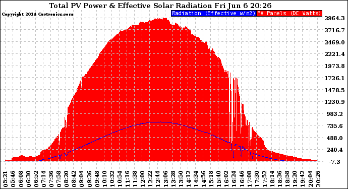 Solar PV/Inverter Performance Total PV Panel Power Output & Effective Solar Radiation