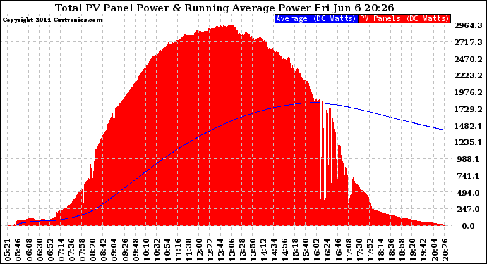 Solar PV/Inverter Performance Total PV Panel & Running Average Power Output