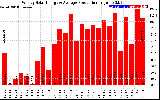 Solar PV/Inverter Performance Weekly Solar Energy Production