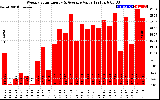 Solar PV/Inverter Performance Weekly Solar Energy Production Value