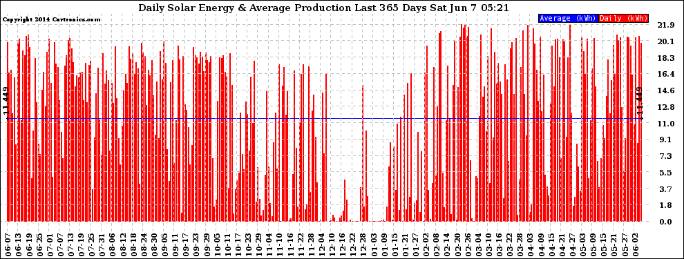 Solar PV/Inverter Performance Daily Solar Energy Production Last 365 Days