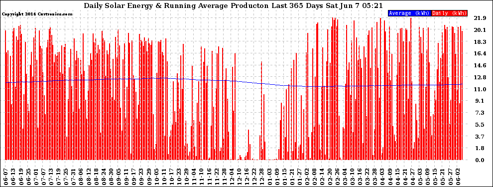 Solar PV/Inverter Performance Daily Solar Energy Production Running Average Last 365 Days