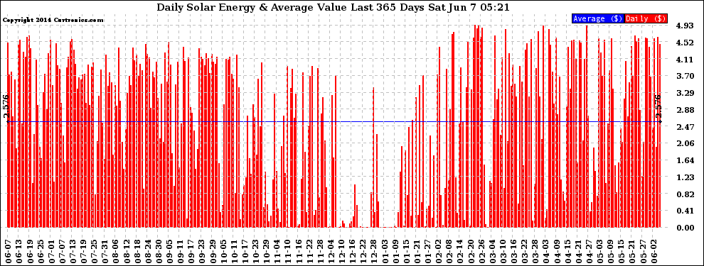 Solar PV/Inverter Performance Daily Solar Energy Production Value Last 365 Days