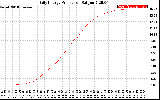 Solar PV/Inverter Performance Daily Energy Production