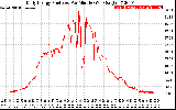 Solar PV/Inverter Performance Daily Energy Production Per Minute