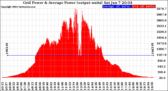 Solar PV/Inverter Performance Inverter Power Output