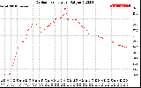 Solar PV/Inverter Performance Outdoor Temperature