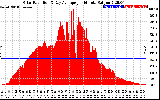 Solar PV/Inverter Performance Solar Radiation & Day Average per Minute