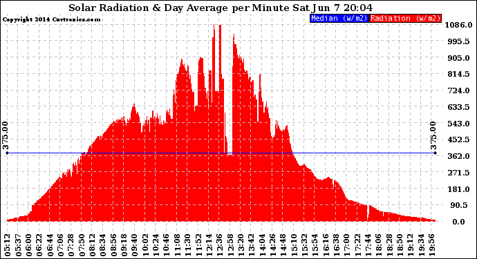 Solar PV/Inverter Performance Solar Radiation & Day Average per Minute
