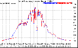 Solar PV/Inverter Performance Photovoltaic Panel Current Output