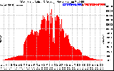 Solar PV/Inverter Performance West Array Actual & Average Power Output