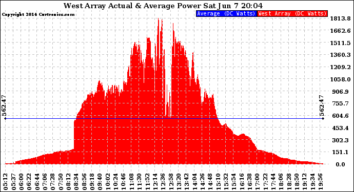 Solar PV/Inverter Performance West Array Actual & Average Power Output