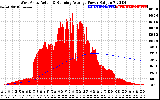 Solar PV/Inverter Performance West Array Actual & Running Average Power Output