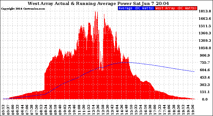 Solar PV/Inverter Performance West Array Actual & Running Average Power Output