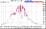 Solar PV/Inverter Performance Photovoltaic Panel Power Output