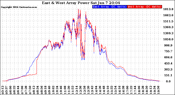 Solar PV/Inverter Performance Photovoltaic Panel Power Output