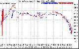 Solar PV/Inverter Performance Photovoltaic Panel Voltage Output