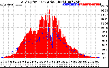 Solar PV/Inverter Performance East Array Power Output & Solar Radiation