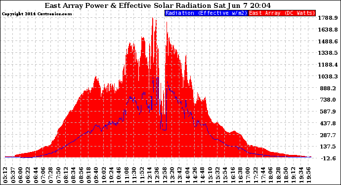 Solar PV/Inverter Performance East Array Power Output & Effective Solar Radiation