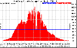 Solar PV/Inverter Performance East Array Actual & Average Power Output