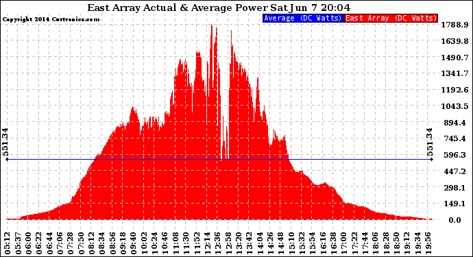 Solar PV/Inverter Performance East Array Actual & Average Power Output