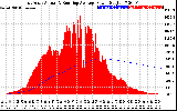 Solar PV/Inverter Performance East Array Actual & Running Average Power Output