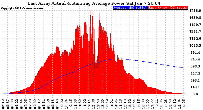 Solar PV/Inverter Performance East Array Actual & Running Average Power Output