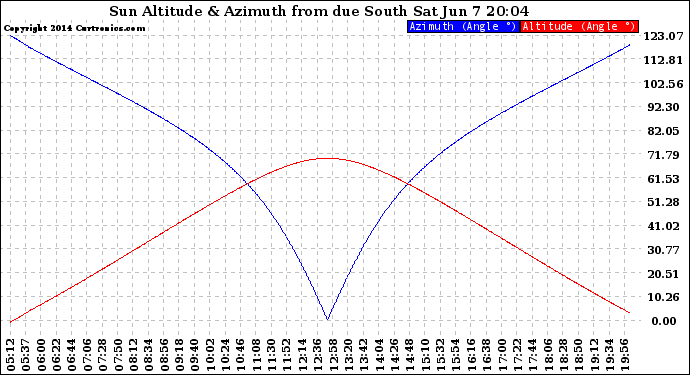 Solar PV/Inverter Performance Sun Altitude Angle & Azimuth Angle