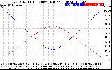 Solar PV/Inverter Performance Sun Altitude Angle & Sun Incidence Angle on PV Panels