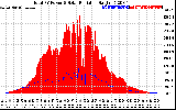 Solar PV/Inverter Performance Total PV Panel Power Output & Solar Radiation