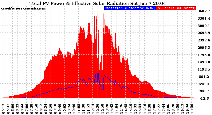 Solar PV/Inverter Performance Total PV Panel Power Output & Effective Solar Radiation