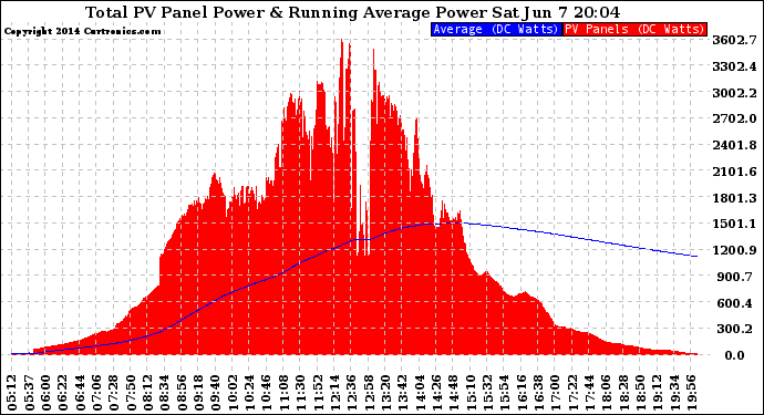 Solar PV/Inverter Performance Total PV Panel & Running Average Power Output