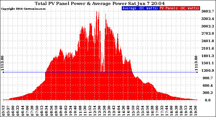 Solar PV/Inverter Performance Total PV Panel Power Output