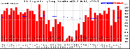 Milwaukee Solar Powered Home WeeklyProduction52RunningAvg