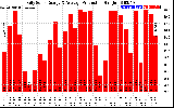 Solar PV/Inverter Performance Daily Solar Energy Production