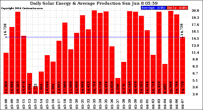 Solar PV/Inverter Performance Daily Solar Energy Production