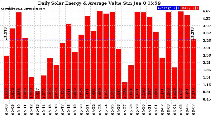 Solar PV/Inverter Performance Daily Solar Energy Production Value