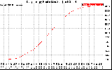 Solar PV/Inverter Performance Daily Energy Production