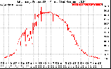 Solar PV/Inverter Performance Daily Energy Production Per Minute